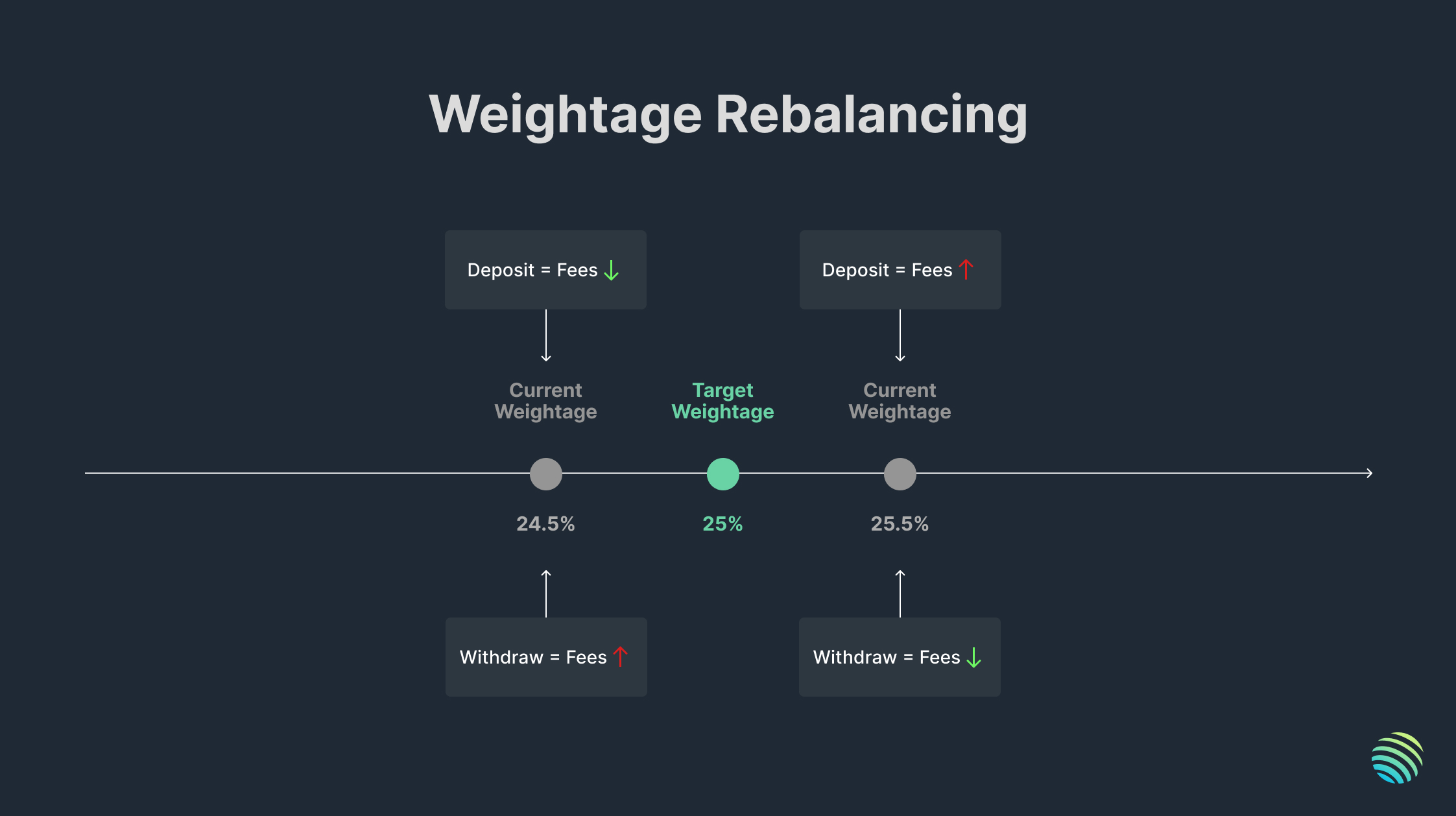 weightage-rebalancing